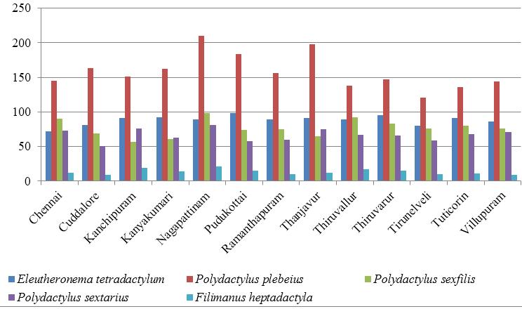 Fig 1: Total population of individual of study area Table 3: Diversity Index of Identified fish species in the study area Diversity Index Eleutheronema tetradactylum Polydactylus plebeius