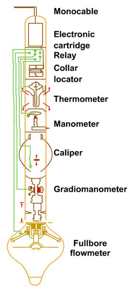 Production Logging Fundamentals Gradiomanometer Log Interpretation Zones 0.4 gm/cc Free gas + liquid Gas or gas + liquid 0.