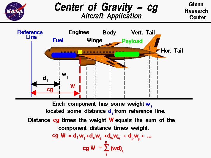 PHYSICS/SIM DEMONSTRATION # 3 What does weight have to do with the Angle of Attack? Can I stall at any speed?