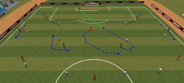 Options vs a team playing with CF s- With the two CF s and two wide players they may decide to press higher up the field.