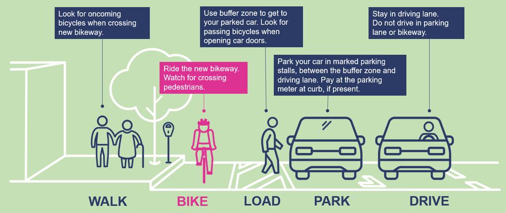 What about those new parking-protected bikeways?