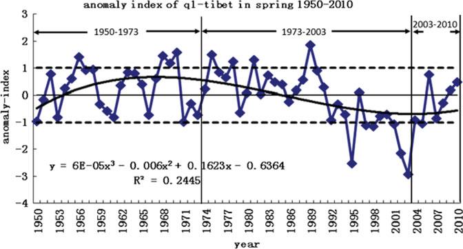 Subpanel figures 2(A) (F) are interannual anomalies (relative to the average of 1950 2000) of summer season precipitation in China for the selected years (as each panel spans; e.g. subpanel 2(A) represents summer precipitation anomalies 1953 1962).