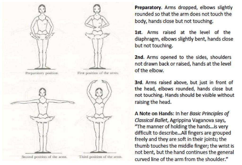BALLET 101: POSITION OF THE FEET & ARMS 2015