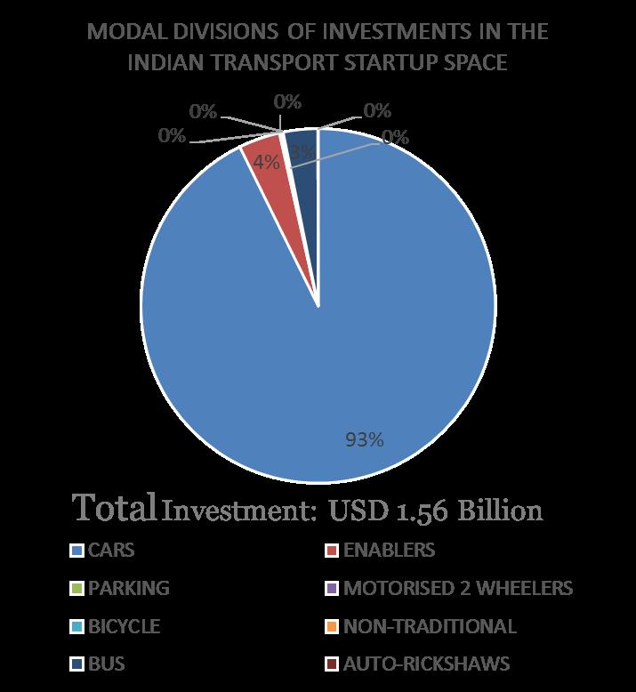 FUNDING BY SECTOR (UNTIL JAN 2017) TRENDS IN MOBILITY START-UPS: INDIAN SCENARIO CARS Total investment: $1454 Million ENABLERS Total investment: $59 Million BUS
