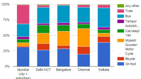 HOW INDIA COMMUTES TO WORK: CENSUS 2011 On foot Commute Pattern Commuting in Mega Cities Bicycle 30% 23% Moped/Scooter/Motor Cycle Car/Jeep/Van Tempo/Auto/Taxi Bus Train Water Transport 1% 3% 11% 3%