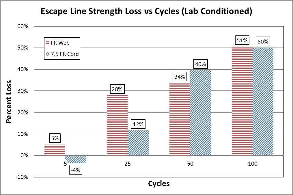 The chart in Figure 9 shows increasing strength loss with increasing cycles and good correlation between both types of lines.