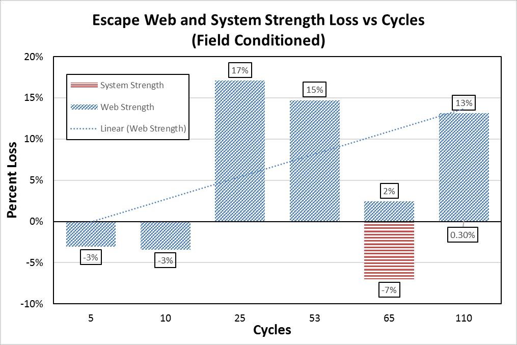 4.2 Lab Conditioned Escape Artist System and LEVR System Results from the residual strength tests of the lab conditioned systems are shown below in Figure 10.