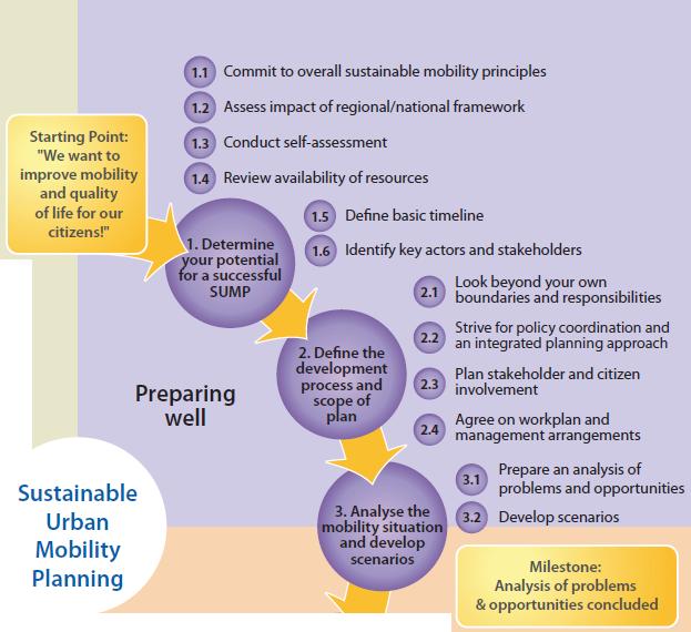 Phase 0: Starting Point Zoning phase Detailed Project Planning Quality Control management measures Communication Plan Timeline Phase 1: Diagnosis Regional, National and International Framework