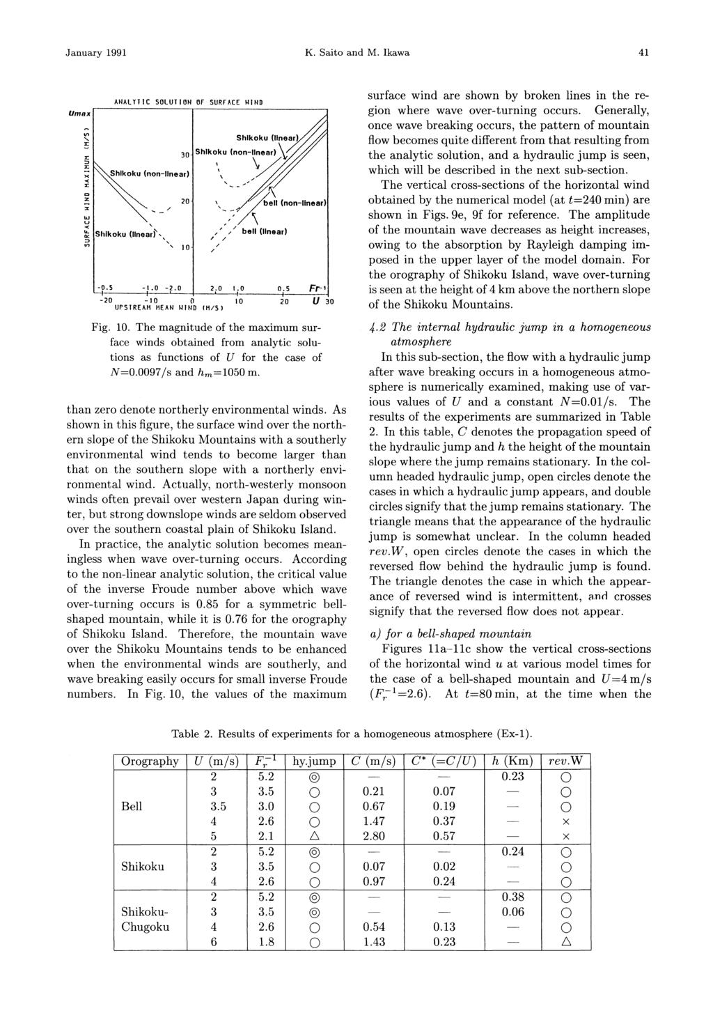 January 1991 K. Saito and M. Ikawa 41 Fig. 10. The magnitude of the maximum surface winds obtained from analytic solutions as functions of U for the case of N=0.0097/s and hm=1050 m.