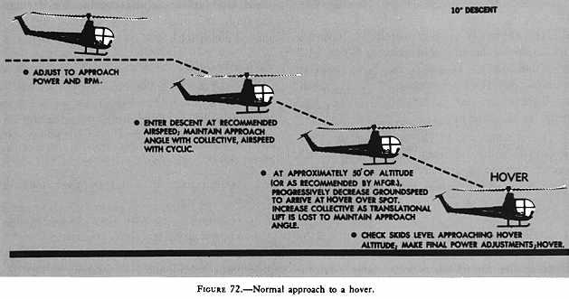 Before attempting normal and steep approaches to a hover, the pilot should know that sufficient hovering power is available.