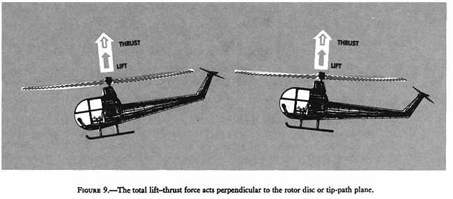 Forces acting on the helicopter. During any kind of horizontal or vertical flight, there are four forces acting on the helicopter - lift, thrust, weight, and drag.