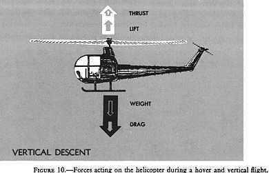 In addition to lift and thrust, there are weight, the downward acting force, and drag, the rearward acting or retarding force of inertia and wind resistance (see fig. 11, below).