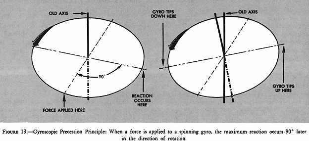In a three-bladed rotor, the movement of the cyclic pitch control changes the angle of attack of each blade an appropriate amount so that the end result is the same - a tipping forward of the