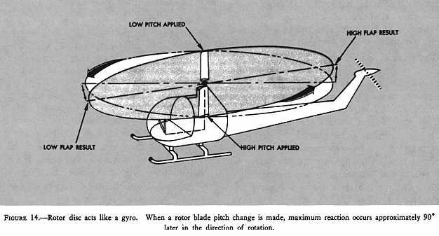 14, below) for the two-bladed rotor. As each blade passes the 90 position on the left, the maximum increase in angle of attack occurs.