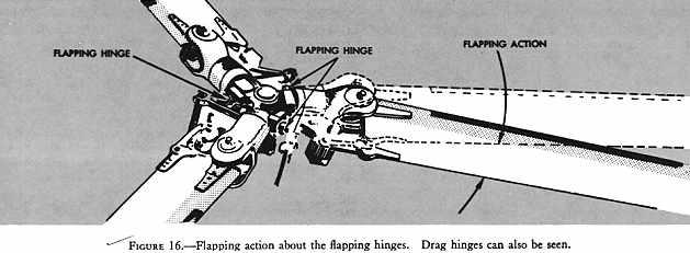 compensation is made. The compensation made to equalize the lift over the two halves of the rotor disc is blade flapping and cyclic feathering.