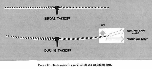 As a vertical takeoff is made, two major forces are acting at the same time - centrifugal force acting outward perpendicular to the rotor mast and lift acting upward and parallel to the mast.