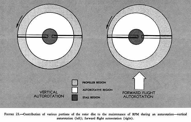 Assuming a constant collective pitch setting, that is, a constant rotor blade pitch angle, an overall greater angle of attack of the rotor disc (as in a flare) increases rotor RPM; a lessening in
