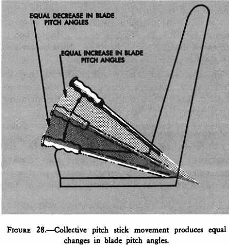 mechanical linkages, changes the pitch angle of the main rotor blades.
