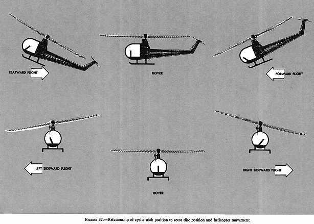 For example, as the cyclic stick is displaced forward, the angle of attack is decreased as the rotor blades pass the 90 position to the pilot's right and is increased as the blades pass the 90