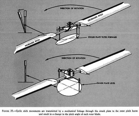 Figure 35 - Cyclic stick movements are transmitted by a mechanical linkage through the swash plate to the rotor pitch horns and result in a change in the pitch angle of each rotor blade.