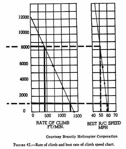 3. The best rate of climb airspeed can be found by moving horizontally from the density altitude point to the diagonal line in the chart on the right side, then moving vertically downward to the