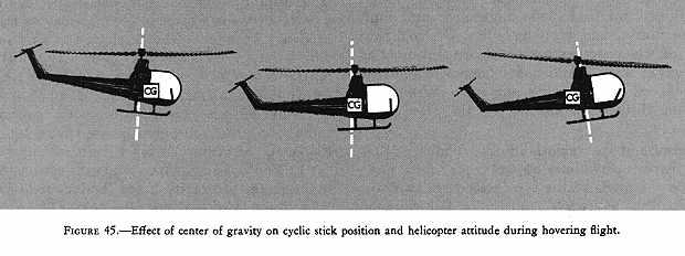CG aft of aft limit Without proper ballast in the cockpit, this condition may arise when (1) a lightweight pilot takes off solo with a full load of fuel located aft of the rotor mast, (2) a