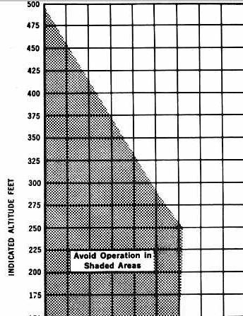 Figure 66 is an airspeed vs. altitude limitations chart excerpted from the helicopter flight manual for one helicopter.