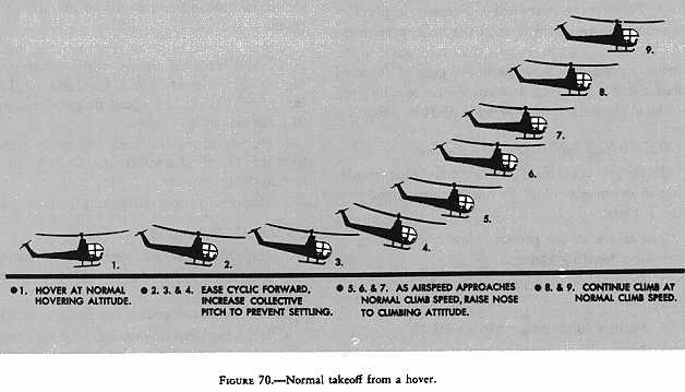Takeoff from a hover is an orderly transition to forward flight and is executed to increase altitude safely and expeditiously. Figure 70 - Normal takeoff from a hover. TECHNIQUE: 1.