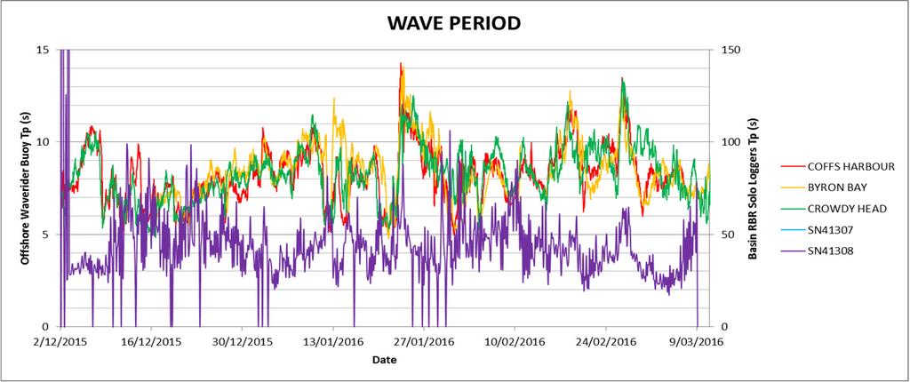 Figure 5 Comparison of offshore and basin wave conditions After basin extension Data Analysis The data from the instruments were extracted using RBR propriety software to generate raw pressure and
