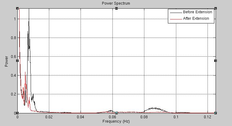 Figure 8 Power spectrum (Top) and power spectrum density (Bottom) based on recorded pressure data and selection event categories (RBR solo S/N407) Following this reassessment, the power
