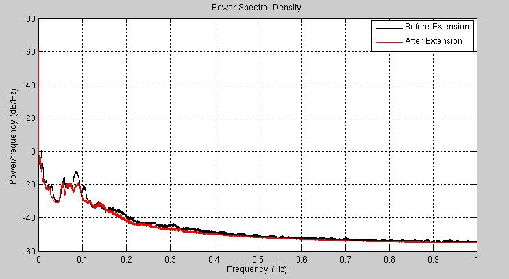 In particular, power reduced significantly for the wave frequency in the order of 0.0073 Hertz (or about 7s period).