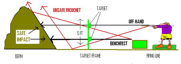 GUIDE TO SHOOTING SAFELY ON OUTDOOR RANGES In our ongoing attempt to achieve the nth degree of safety, I will cover the proper way to shoot on the outdoor ranges.