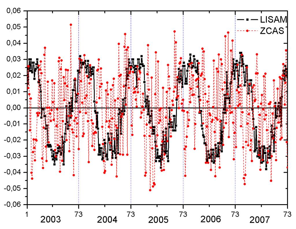 LISAM and SACZ time coefficients Spectral Density LISAM ~ 30-80 days Annual cycle removed SACZ