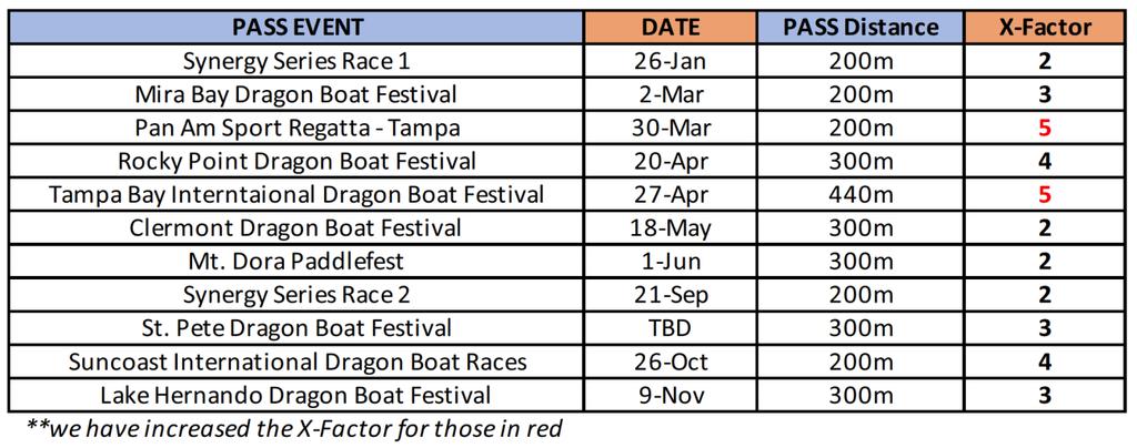 Points Distribution-see table below NEW FOR 2019 The Tampa Bay International Dragon Boat Festival 200m Sprints