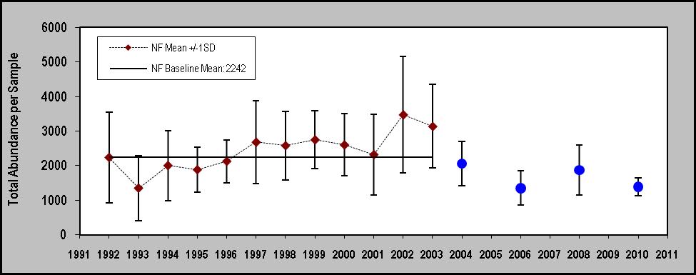Mean abundances have been lower than baseline mean since 2004.