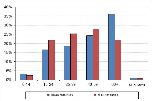 Figure 7 illustrates the EU-22 age distribution and also includes the distribution for fatalities on urban roads.