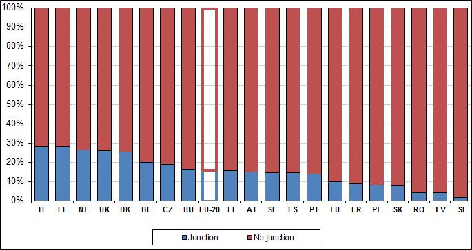 Figure 5: Fatalities on junction/no junction ROU areas by country in EU-20*, 2010 In Italy, Estonia, the Netherlands, the United Kingdom and Denmark more than a quarter of fatalities on roads outside
