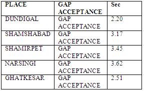 NO.OF ACCIDENTS Table-4: GAP Acceptance FR = F X,,/ADT X 365 FR = Fatality Rate F = Fatal Accidents Per year per section ADT = Average daily traffic (vehicles per day) Table-7: Fatality rate for five
