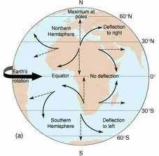 F C = 2(Ωsinφ)v = fv Ω = radial velocity of the earth