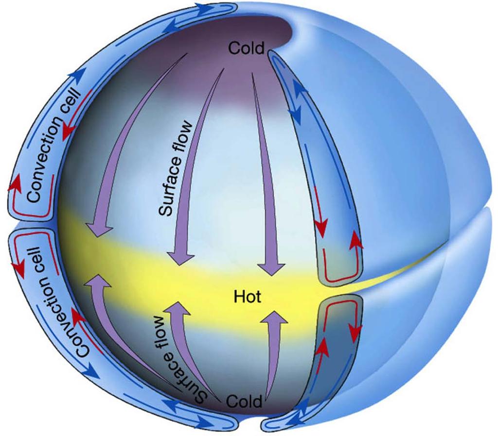 Global Circulation Single cell model is the Hadley model. Proposed one single large convection cell. Tropical air rises into tropopause and spreads towards the poles.