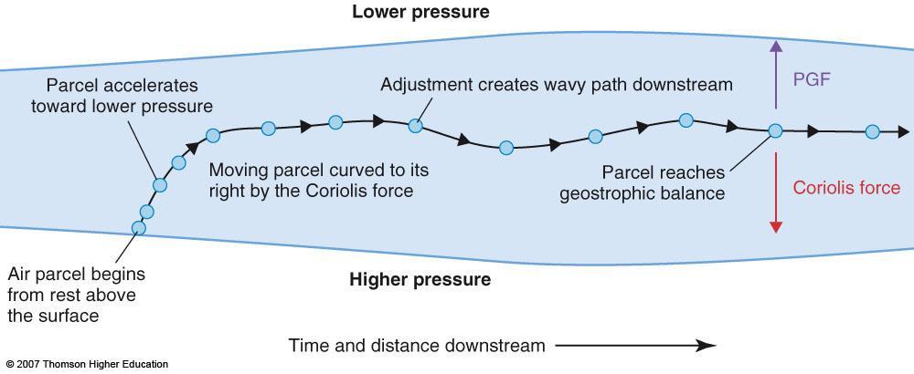 Geostrophic balance does