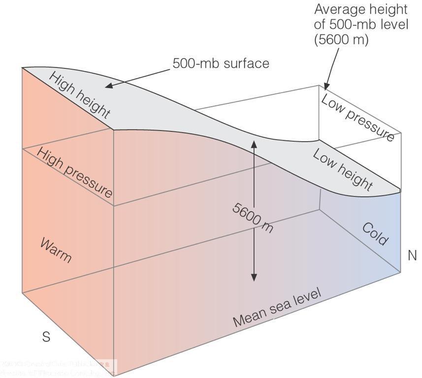 Variation in Height Isobaric (constant pressure) surfaces rise and