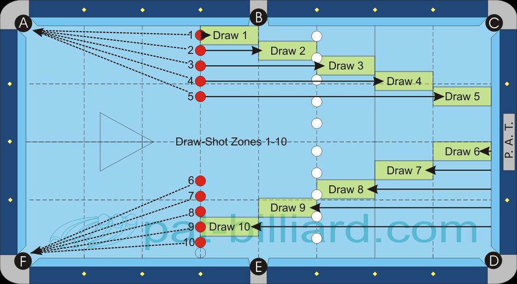 APAT 2.03b Shot Efficiency and Control Same as before in 2.03a except that there is now a 2 diamond gap between the balls and you will take ball in hand along the 3rd diamond line.