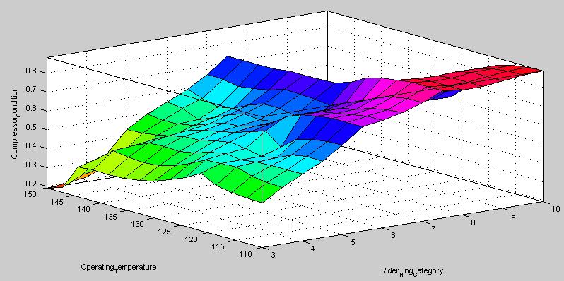 Surface Viewer A surface viewer is created in MATLAB, Upon opening it, you see a three-dimensional curve that represents the mapping input and output.