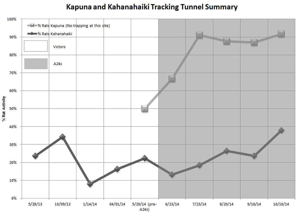 thereafter for both sites, Kahanahaiki has been monitored since 2009 and results from 2013 monitoring have been included for comparison (Figure 1).