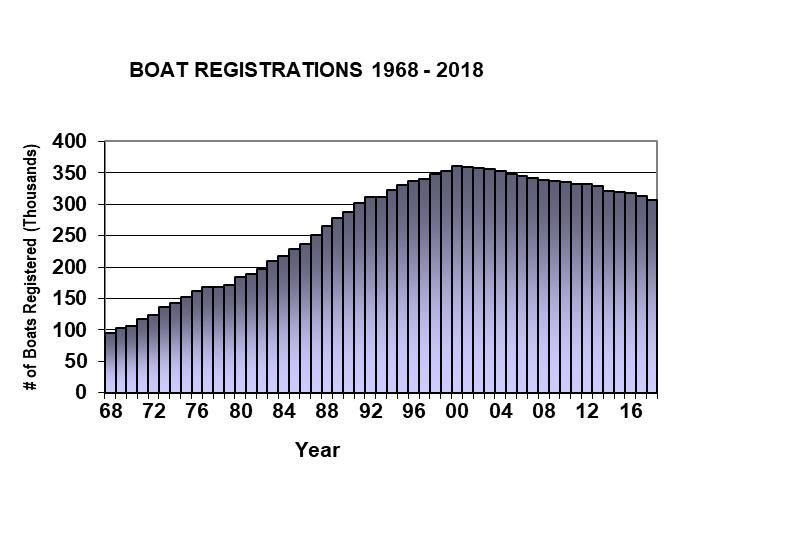During the period of 2000-2018, boat registrations have declined in all but one year (2012). The highest number of registrations was in year 2000 with 360,361 registered boats.