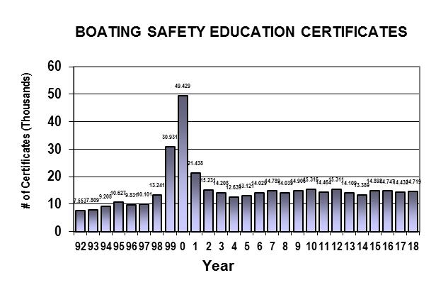 boating safety education certificates being issued is generally stable with only minor fluctuations over the past 18 years.