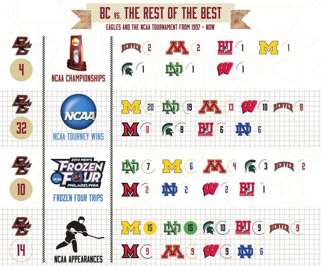Boston College and the NCAA TournAMent ::: Comparison with National Foes ::: (1997-98 through now) BC Category DU MINN UofM MSU NoDak WISCO MIAMI BU ND 14 NCAA Appearances 9 9 15 10 15 9 9 9 6 32