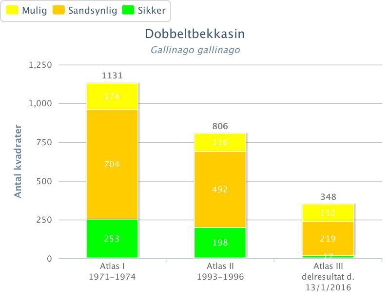 Denmark Population status and development Atlas inventory 1971-1974