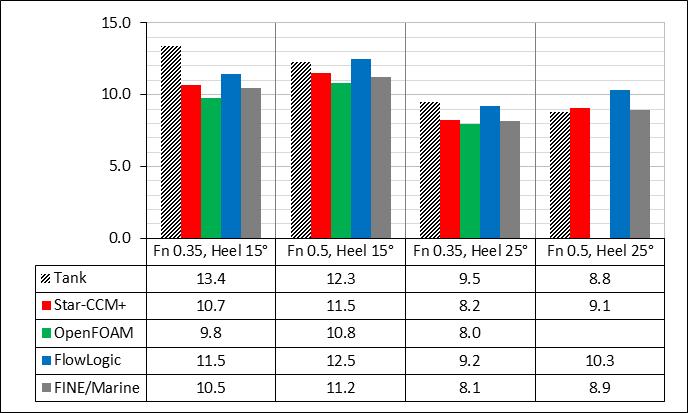 main drivers of performance. However the data was also analysed to determine a simple lift slope from the appended heel and yawed tests. These results are presented in the Table 6.